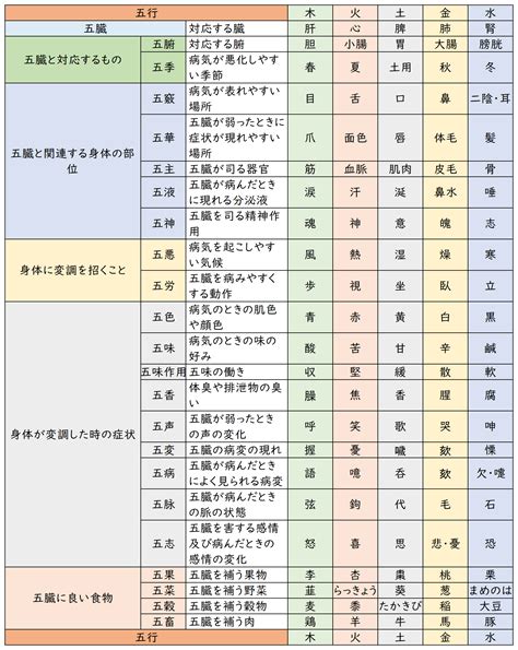 五行土色|五行色体表（配当表）とその解説－五行象・奈良